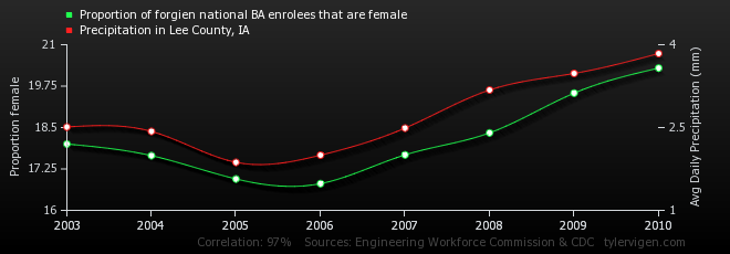 Proportion of foreign national BA enrollees that are female vs Precipitation in Lee County, IA